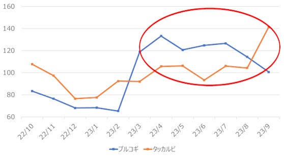 図２：年間販売金額の平均を100とした場合の指数　（出典：KSP-POS）2022年10月～2023年9月（全国SM）