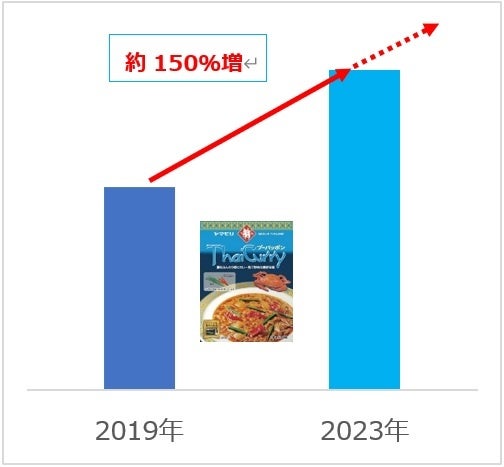 （当社販売実績：金額　2019年vs2023年）