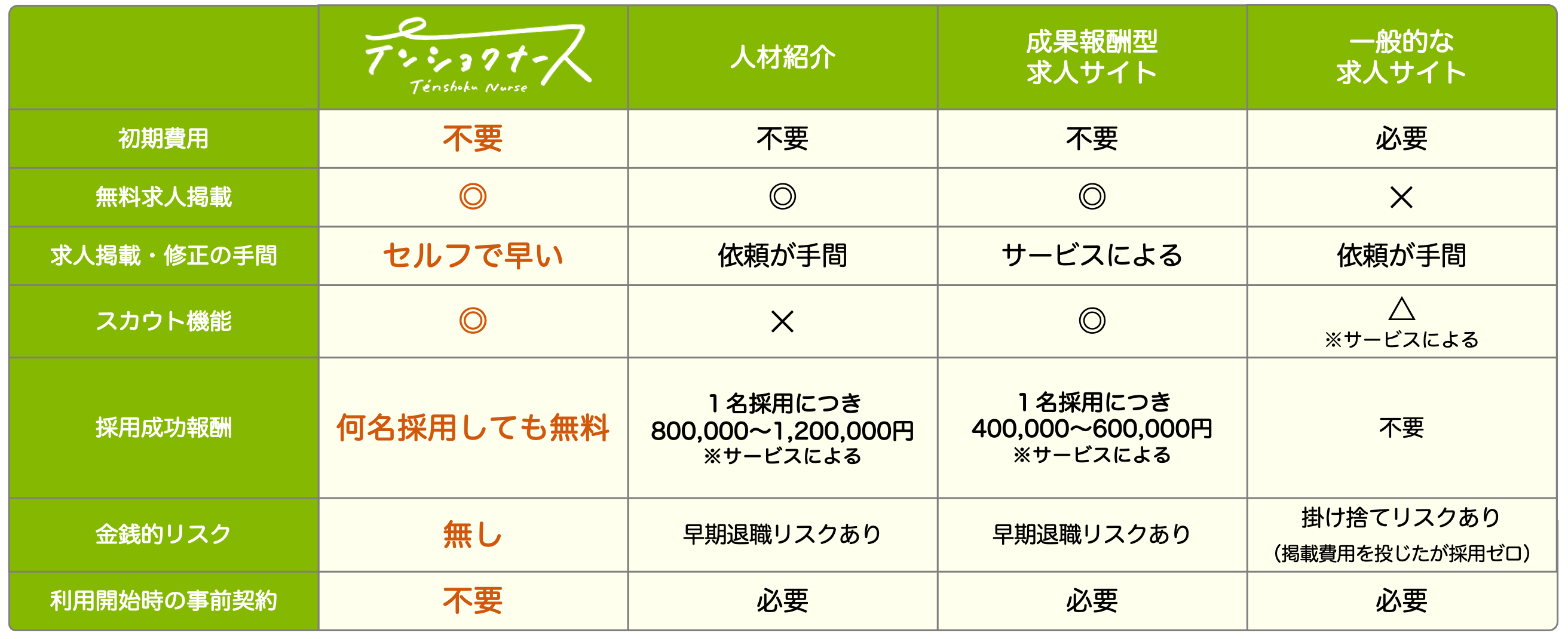 他の採用手法との違い