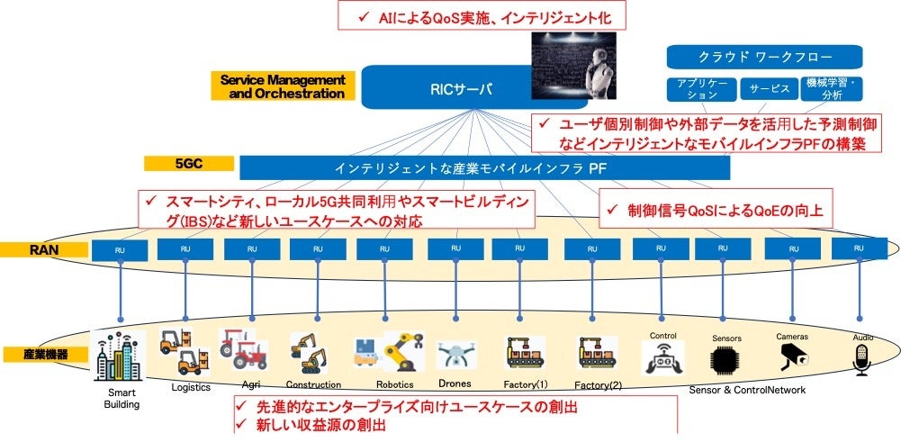 RICが目指すインテリジェントな次世代産業モバイルインフラPF イメージ