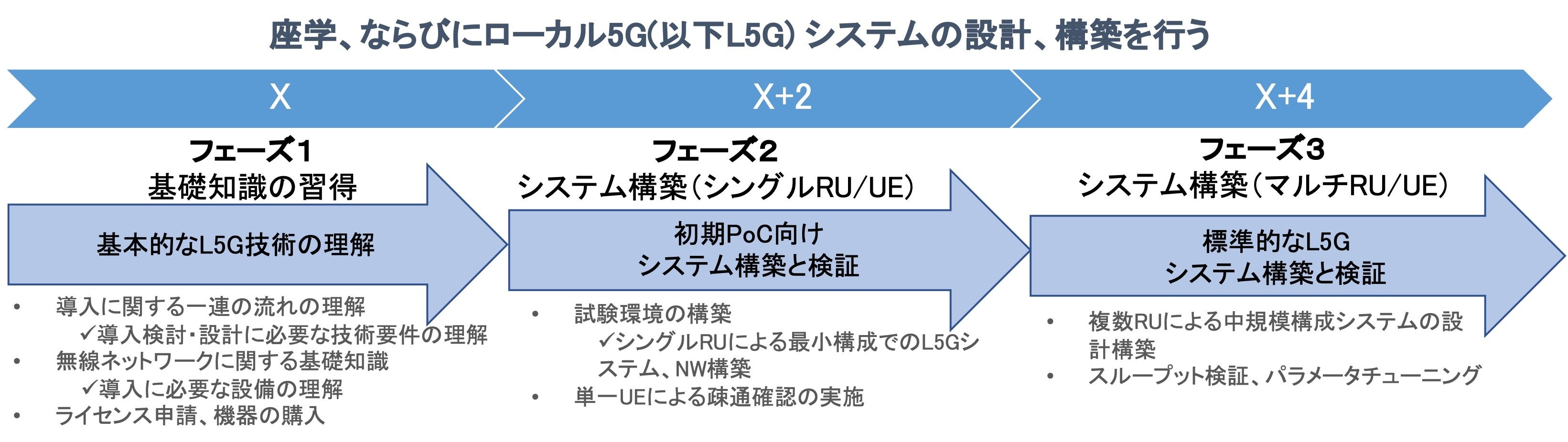 カリキュラムイメージ（一例）