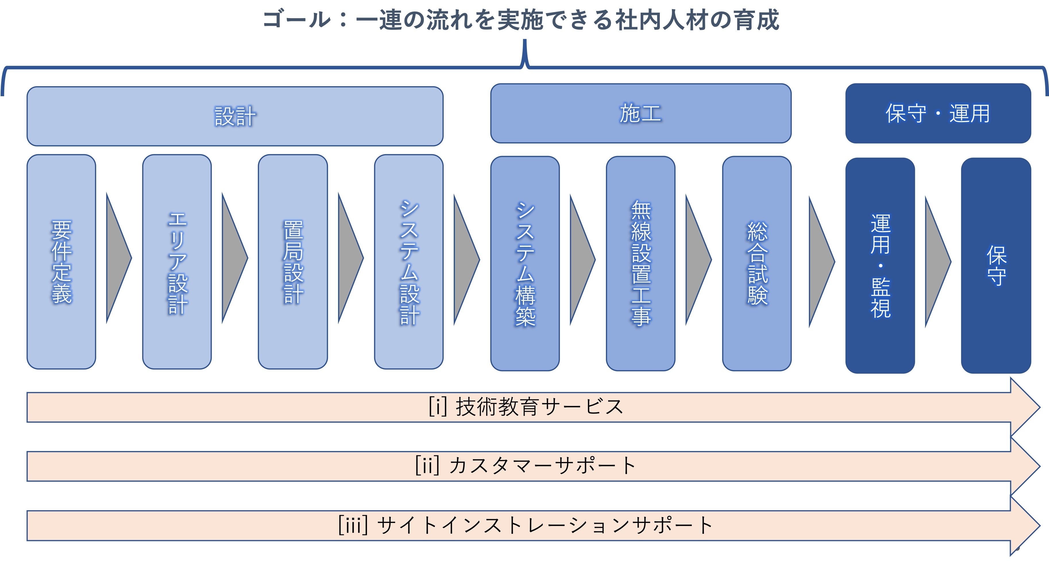 想定されるカリキュラムゴール