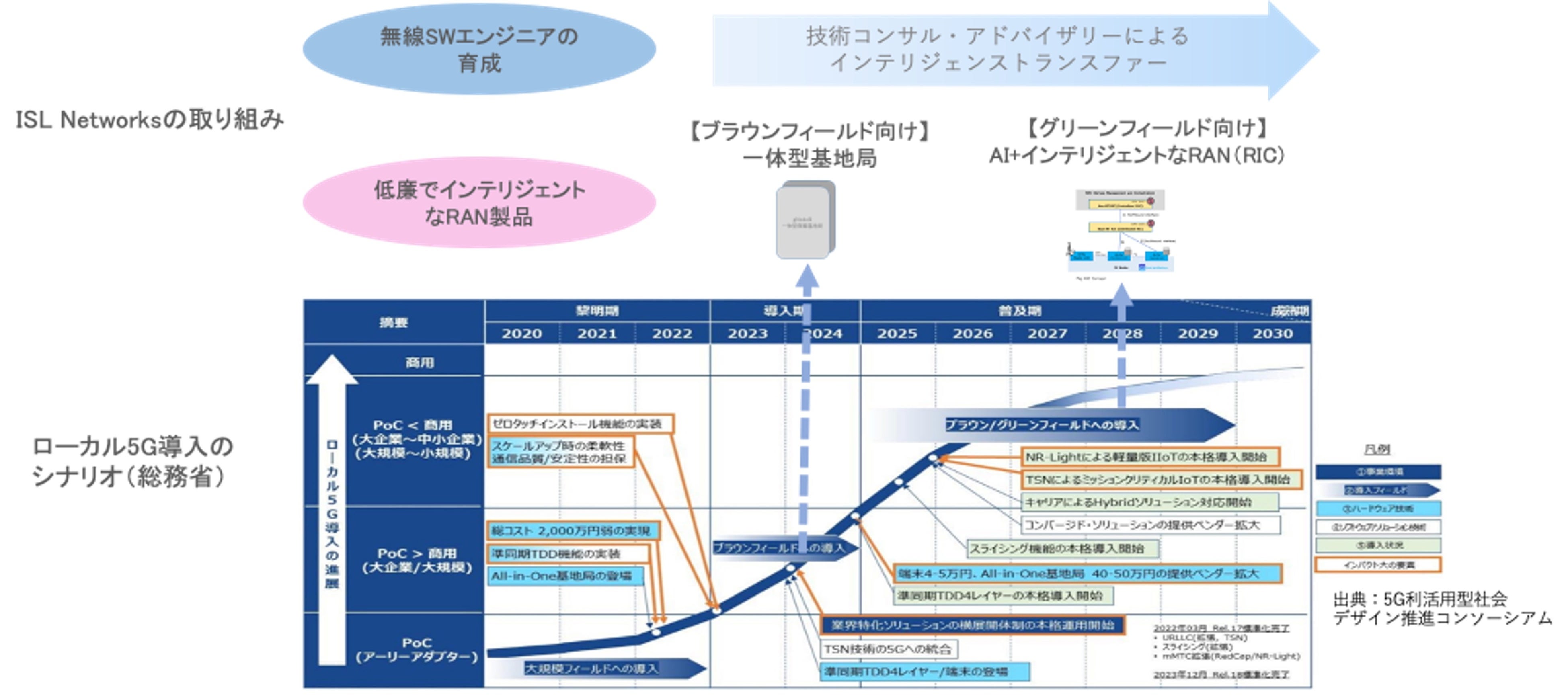 ローカル5G導入のシナリオとISL Networksの取り組み