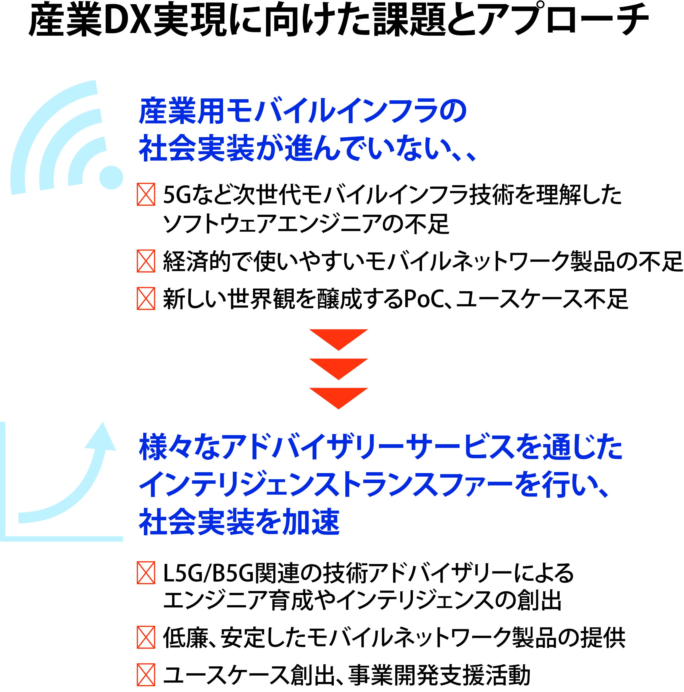 産業DX実現に向けた課題とアプローチ
