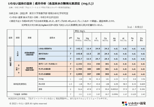 温泉成分の化学的分析結果