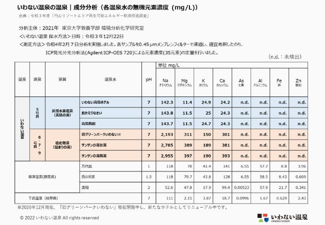 温泉成分の化学的分析結果