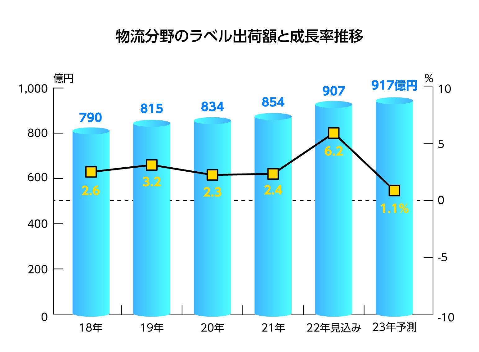 （出典元：ラベル新聞社「日本のラベル市場2023」P41物流分野より）