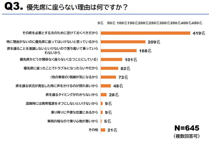 電車内の優先席に座る?座らない?マタニティマークの認知度は 電車内の優先席に座る?座らない?マタニティマークの認知度は