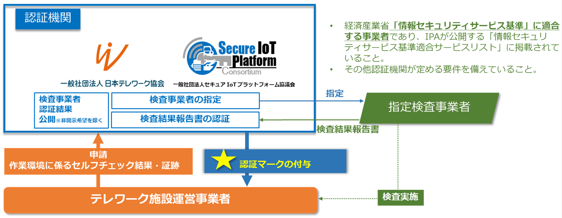  認証プログラム運営体制
