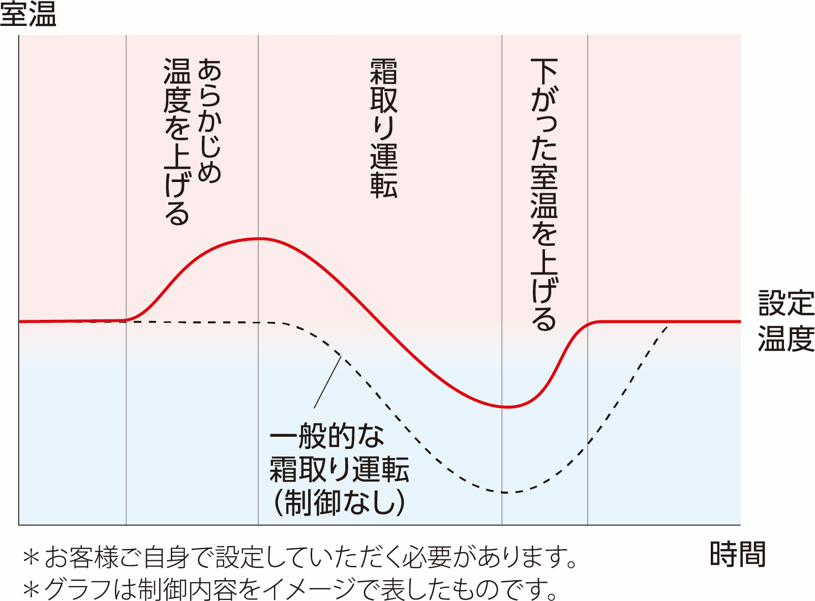 「ホットキープ除霜」イメージ