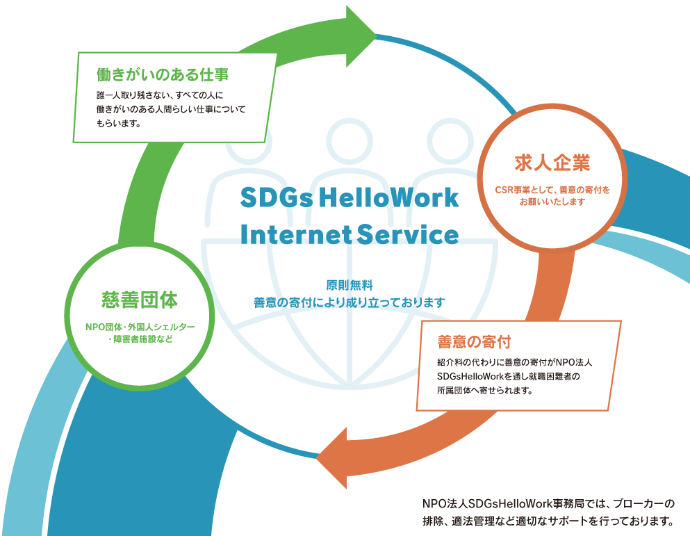 特定技能 も奴隷制度 外国人雇用最前線の社会保険労務士が Npo法人sdgshelloworkを設立 寄付型伴走支援付インターネットハローワークシステムにより23年の労働市場に衝撃が走ります 特定非営利活動法人 Sdgshelloworkのプレスリリース