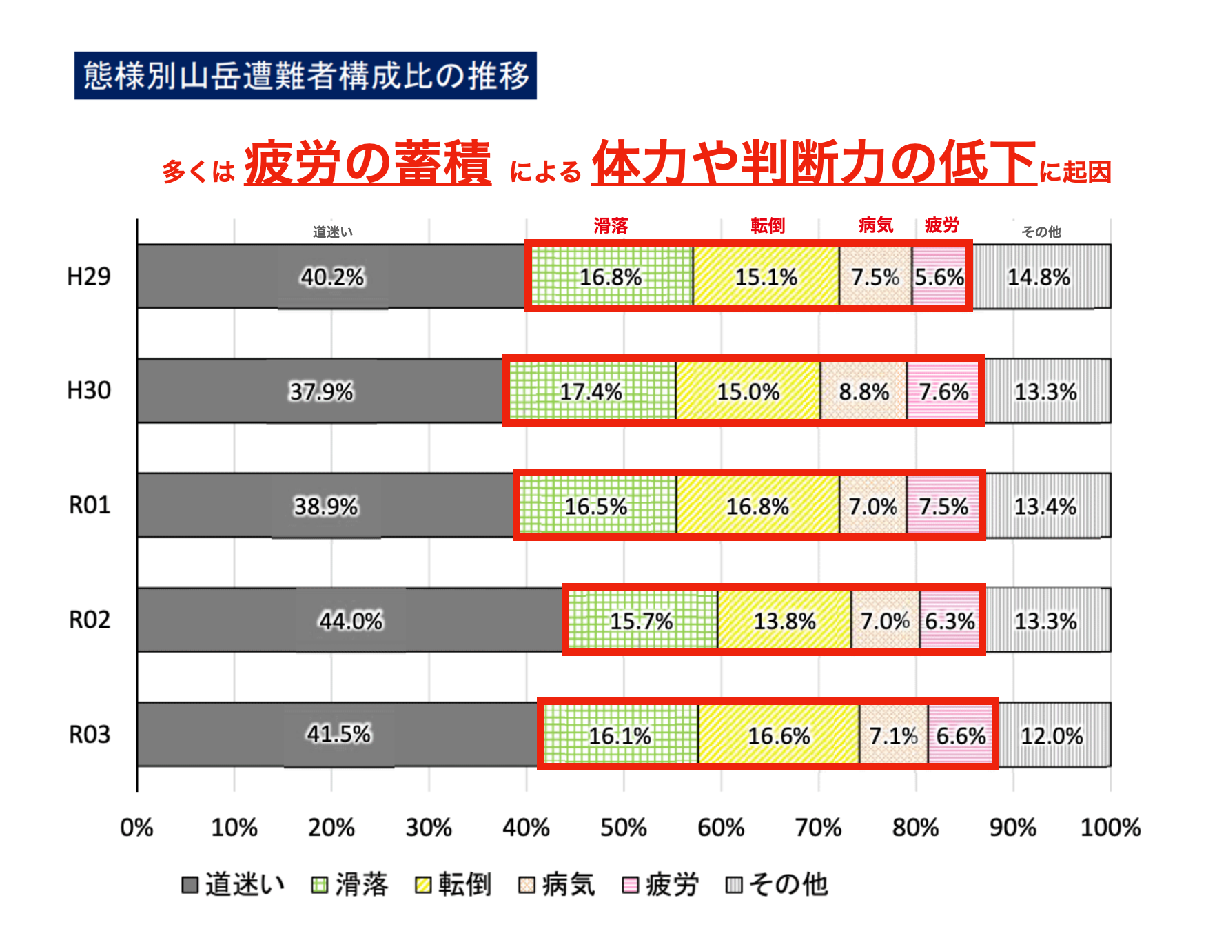 「疲労の蓄積による体力や判断力の低下」に起因した事故が数多く発生 （出典：警察庁「令和３年における山岳遭難の概況」より抜粋・加工）