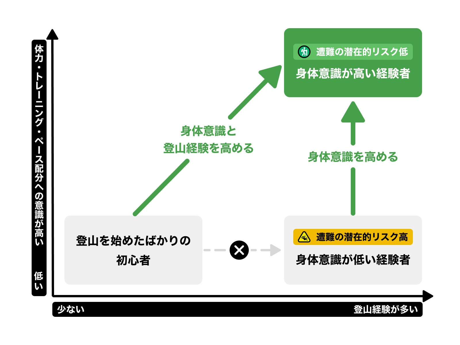 登山経験が増えるほど身体意識が高まるサービスへ｜ 安全登山・ウェルネスプロジェクト