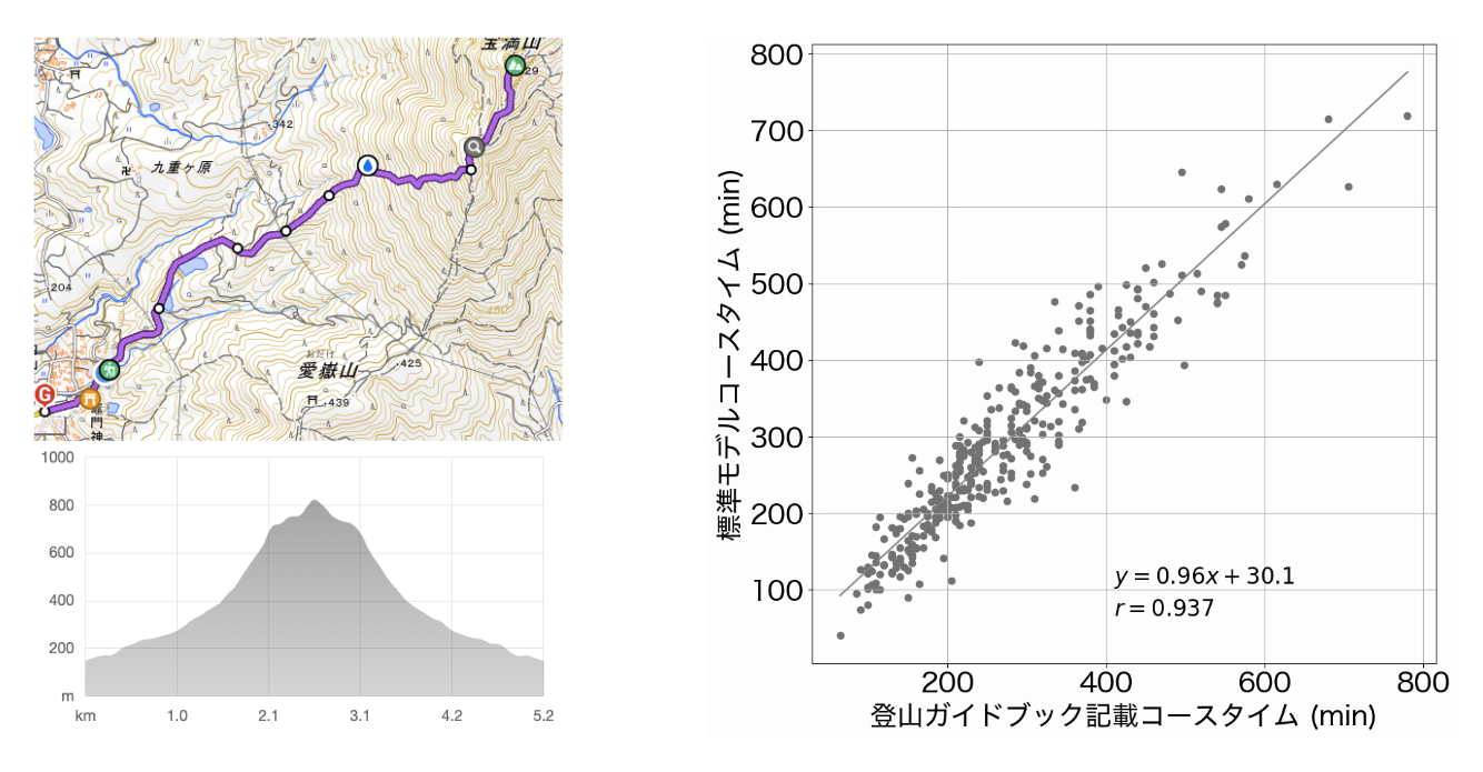 4_登山ガイドブックのコースタイムとの比較（全体）→ 運動生理学の観点で安全なコースタイムともよく一致