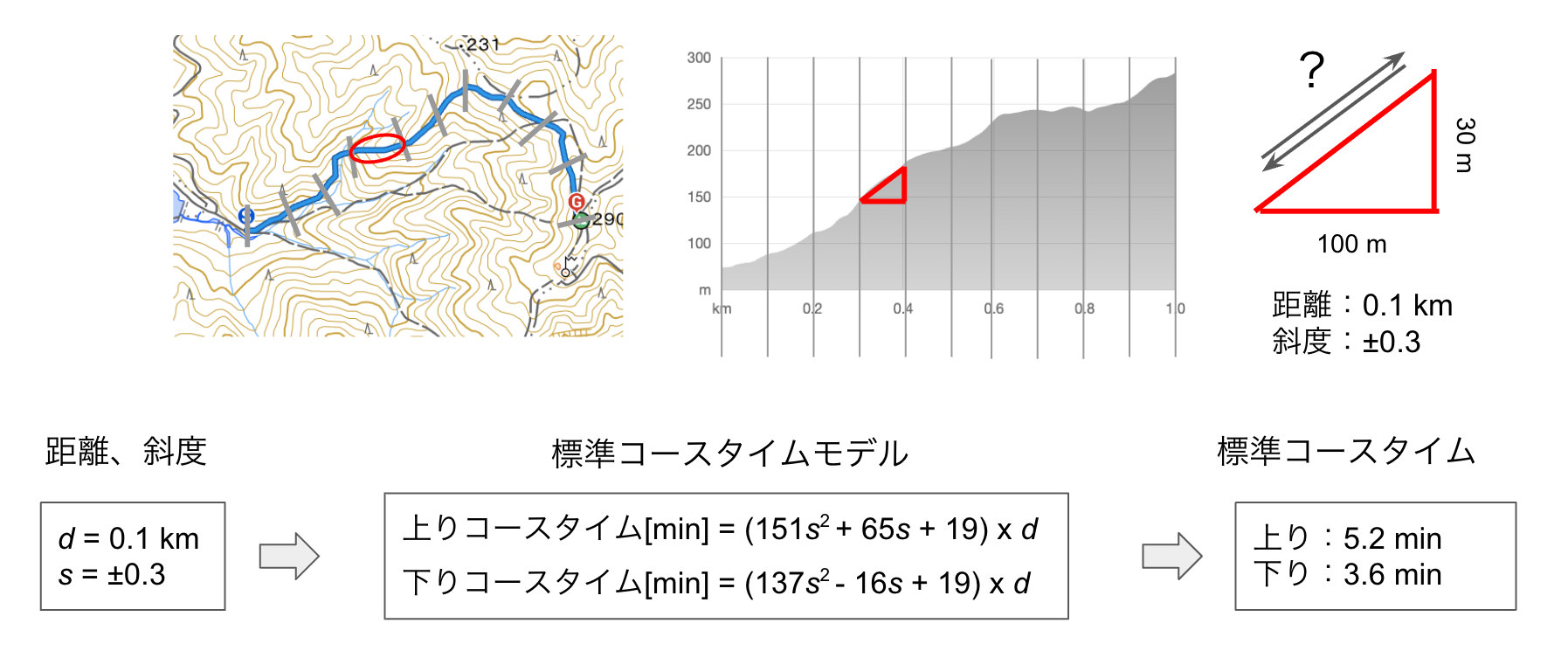 3_地形から標準コースタイムを計算する