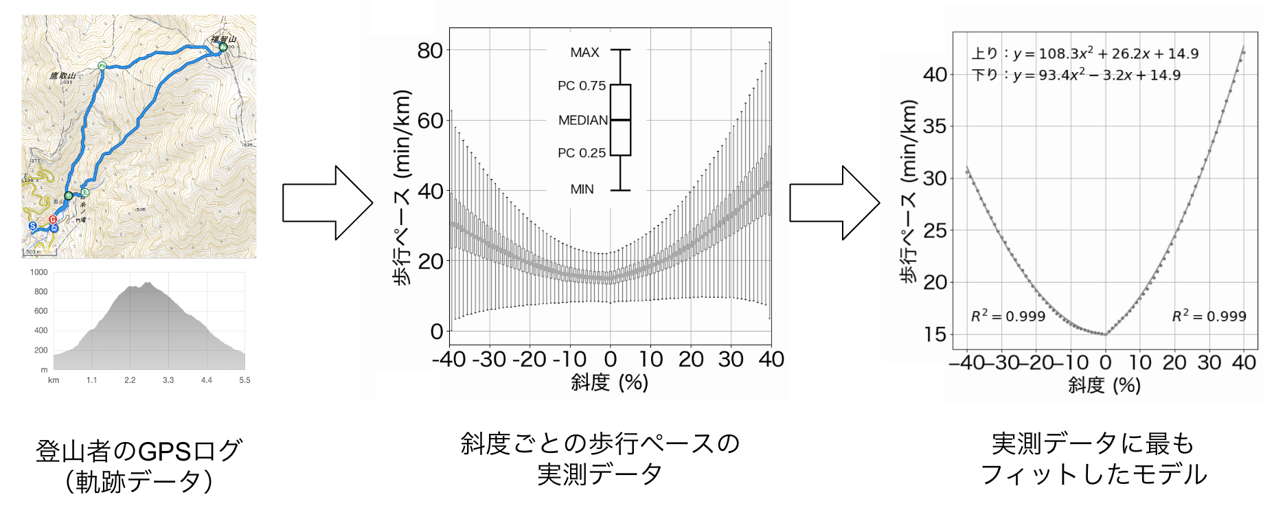 1_登山者の軌跡データからモデルを作成