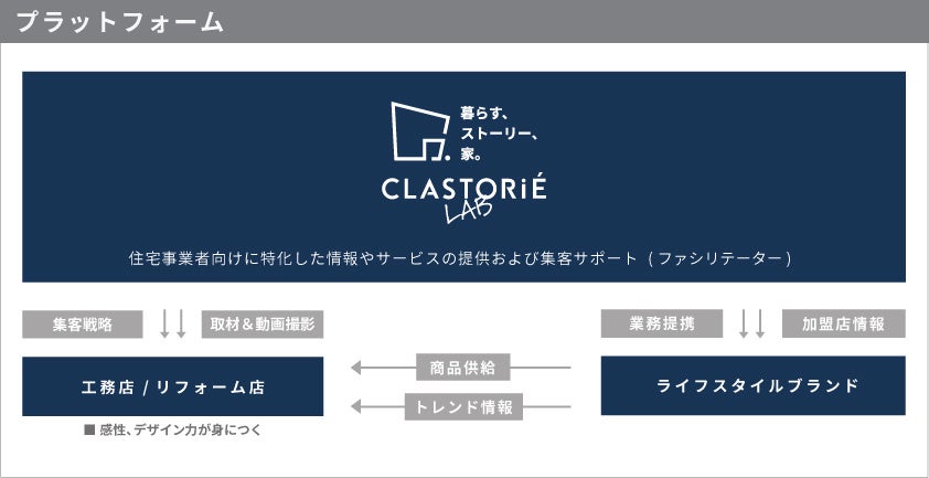 ■トレンドや集客にお悩みを抱えている会社様に特化したプラットフォーム