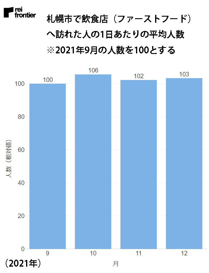 札幌市で飲食店（ファーストフード）へ訪れた人の1日あたりの平均人数
