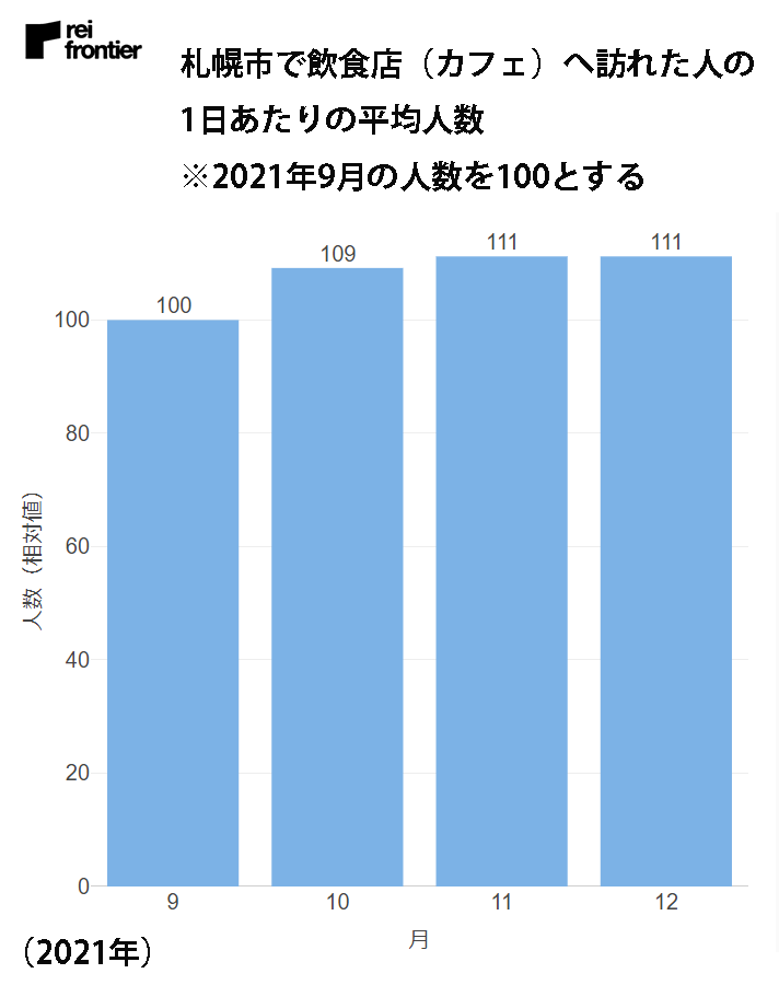 札幌市で飲食店（カフェ）へ訪れた人の1日あたりの平均人数