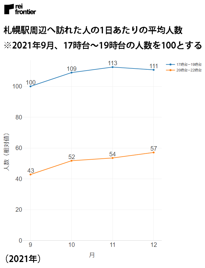 札幌駅周辺に訪れた人の1日あたりの平均人数