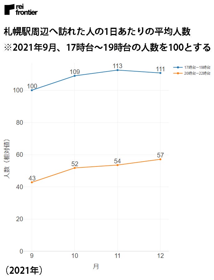 札幌駅周辺に訪れた人の1日あたりの平均人数