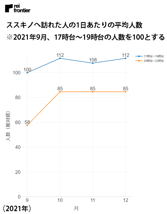 ススキノへ訪れた人の1日あたりの平均人数