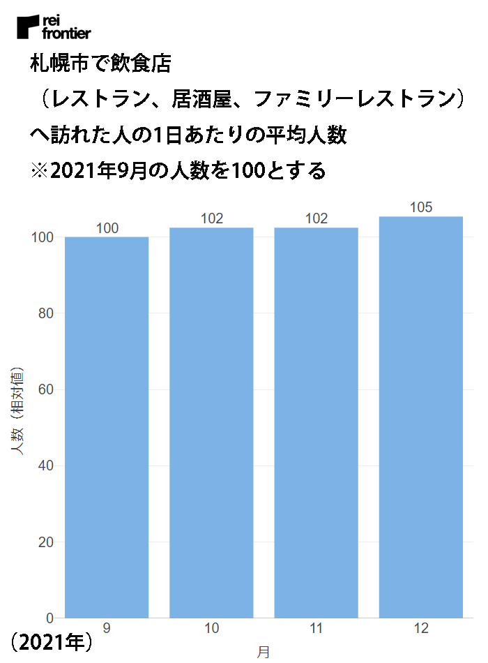 札幌市で飲食店（レストラン、居酒屋、ファミリーレストラン）へ訪れた人の1日あたりの平均人数