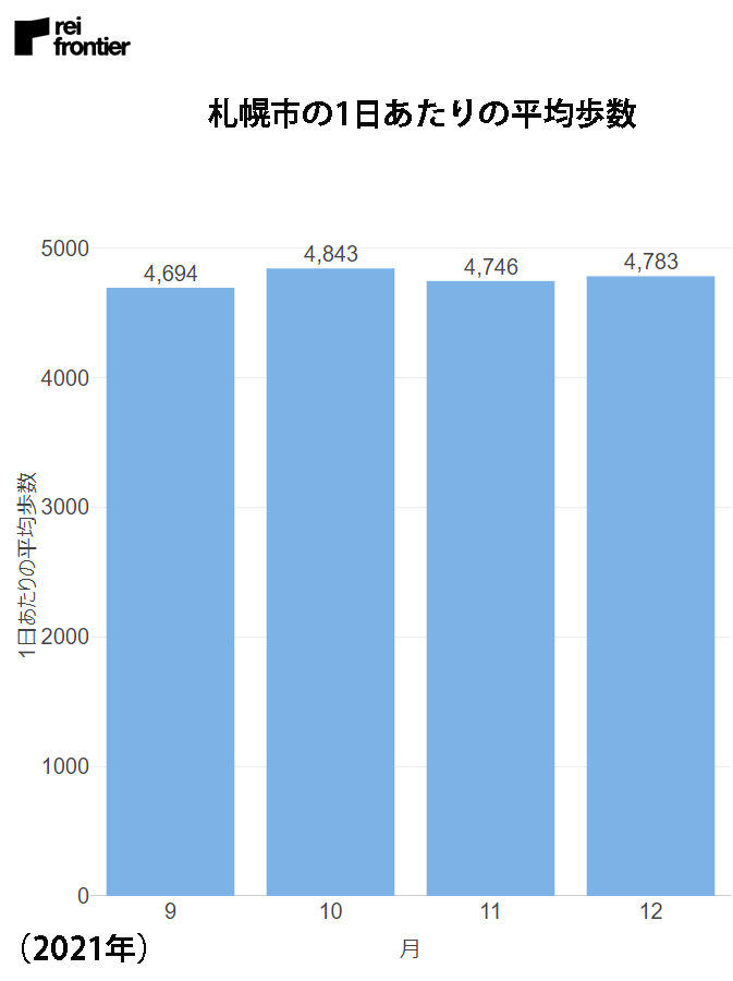 札幌市の1日あたりの平均歩数