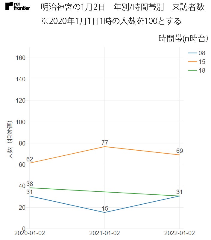 明治神宮の1月2日 年別、時間帯別の来訪者数