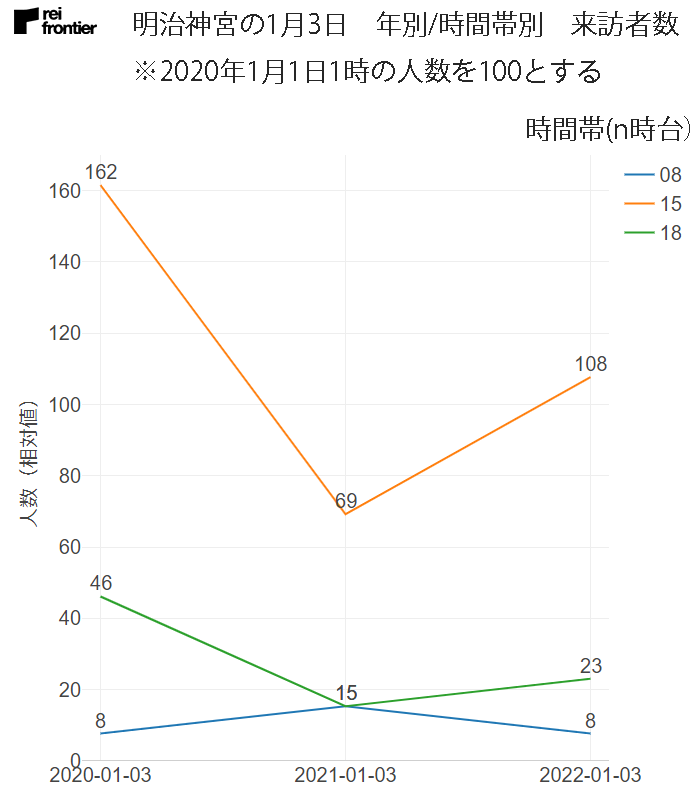 明治神宮の1月3日　年別、時間帯別の来訪者数