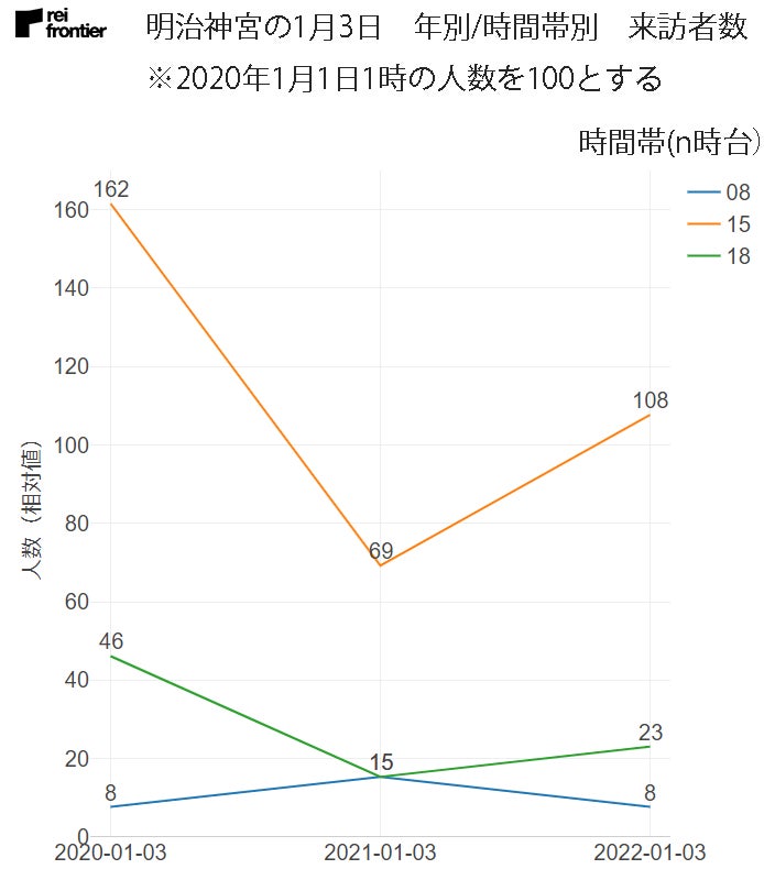 明治神宮の1月3日 年別、時間帯別の来訪者数