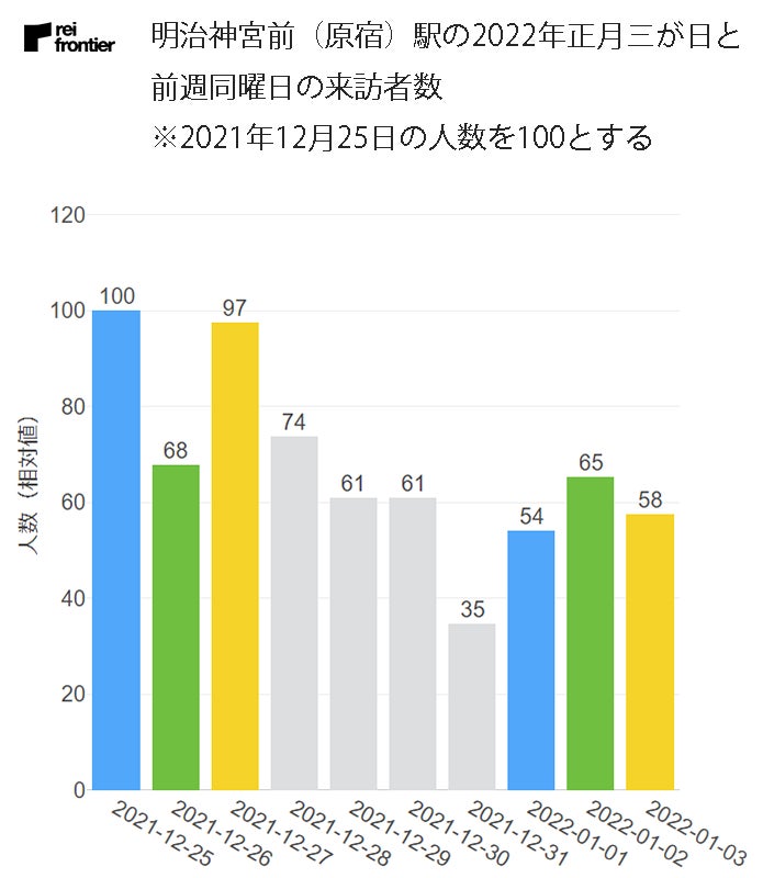 明治神宮前(原宿)駅の正月三が日の来訪者数、前週同曜日と比較