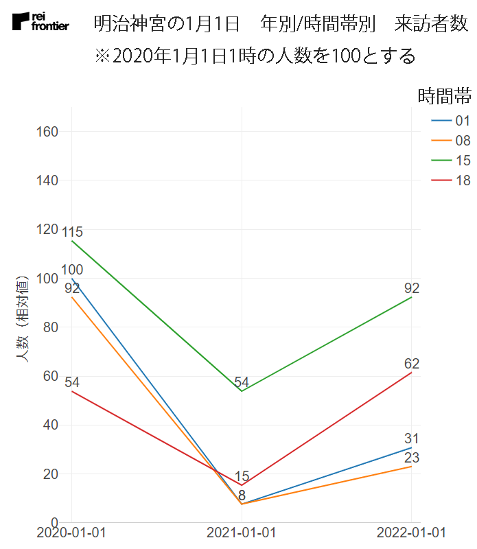 明治神宮の1月1日　年別、時間帯別の来訪者数