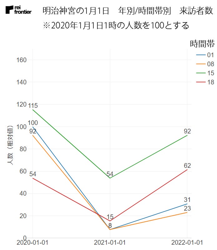 明治神宮の1月1日 年別、時間帯別の来訪者数