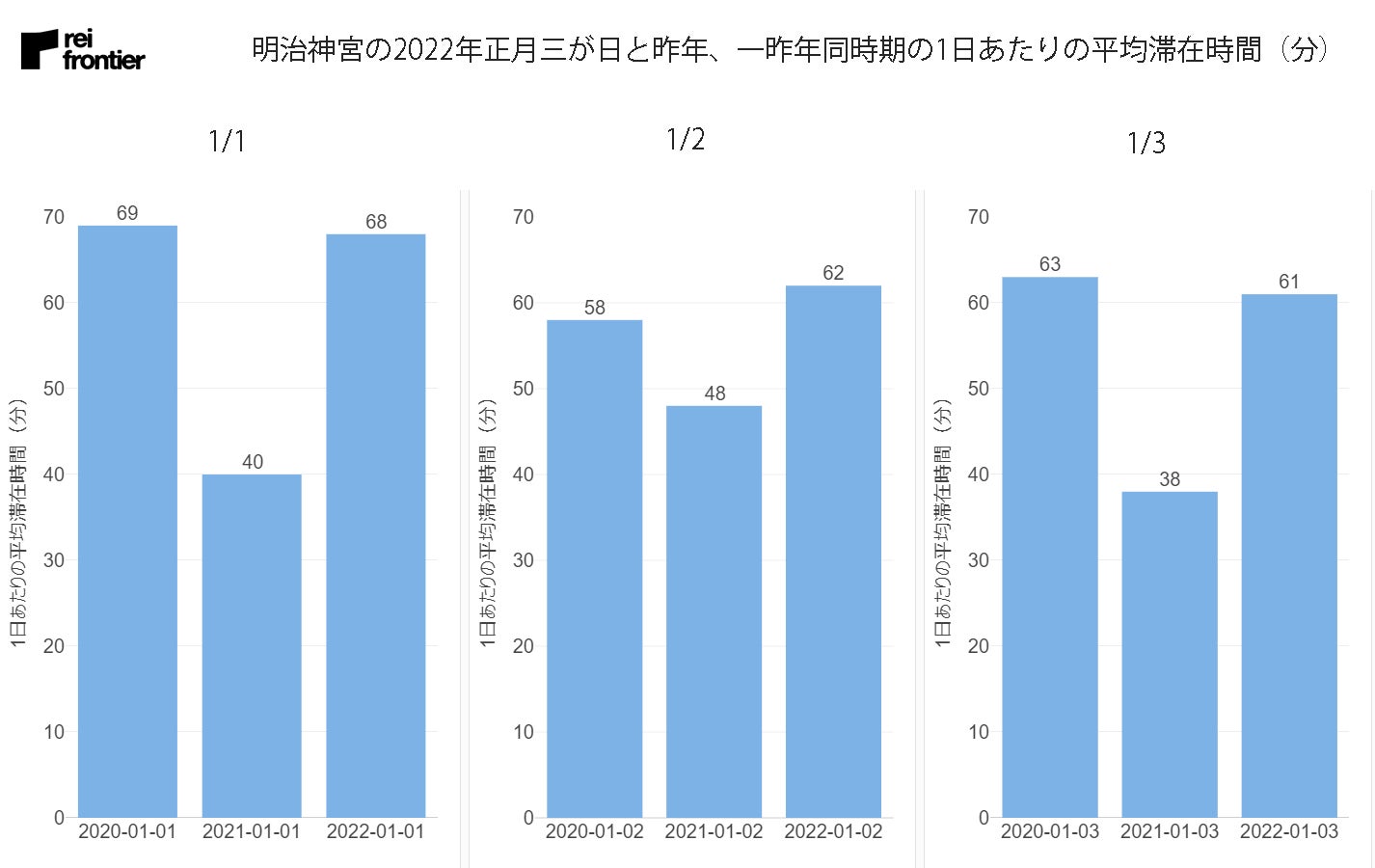 明治神宮の正月三が日の1日あたりの平均滞在時間(分)