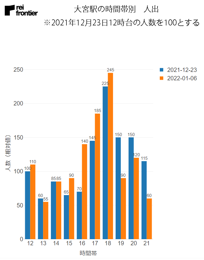大宮駅の時間帯別の人出