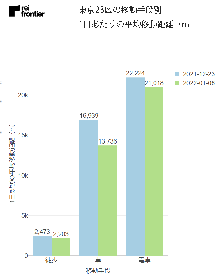 東京23区の移動手段別1日あたりの平均移動距離（m）