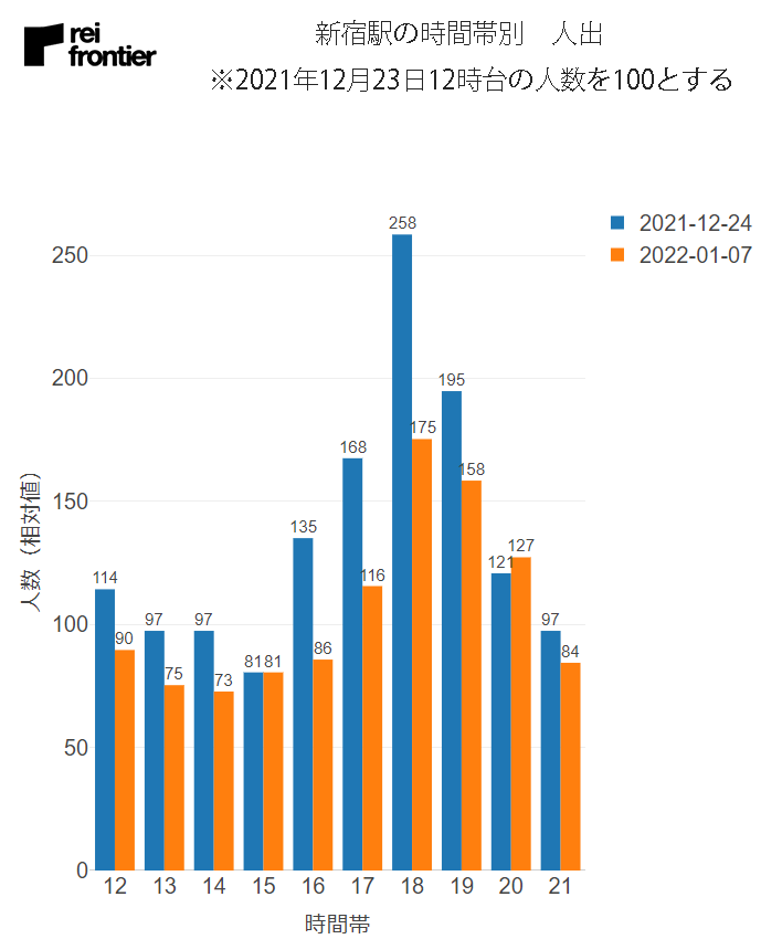 新宿駅の時間帯別の人出　大雪が降った次の日