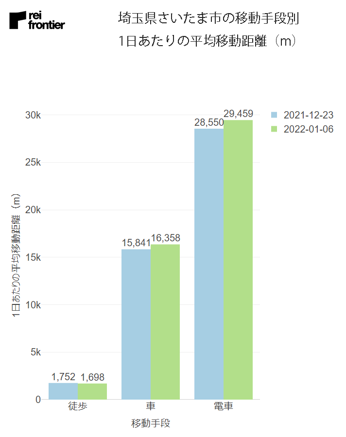 さいたま市の移動手段別1日あたりの平均移動距離（m）