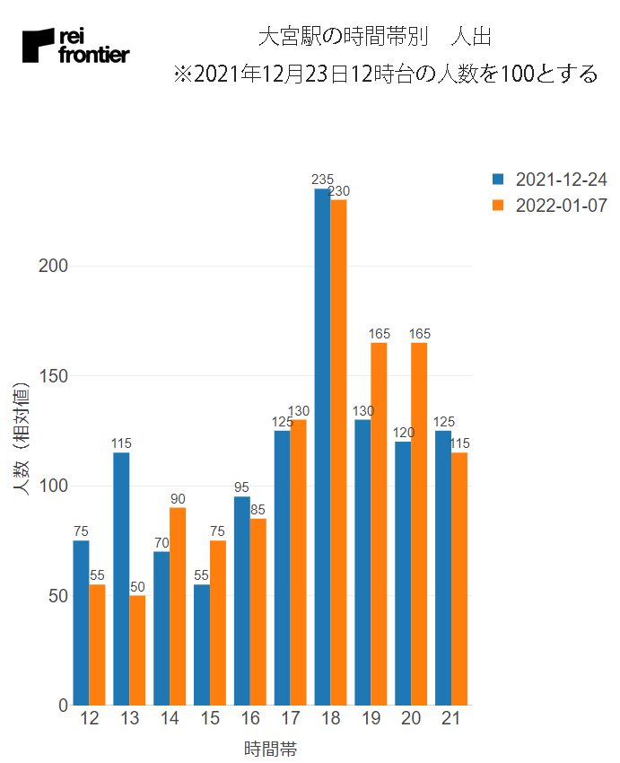 大宮駅の時間帯別の人出　大雪が降った次の日