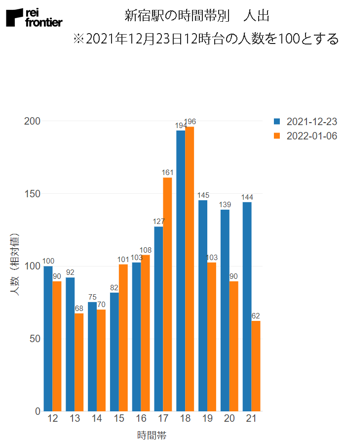 新宿駅の時間帯別の人出