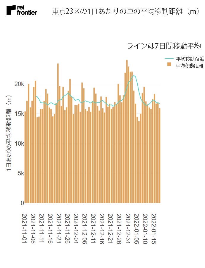 東京23区の1日あたりの車の平均移動距離(m)