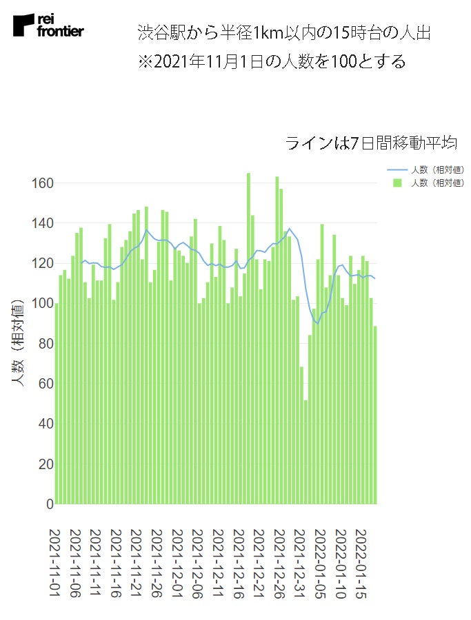 渋谷駅から半径1km以内の15時台の人出