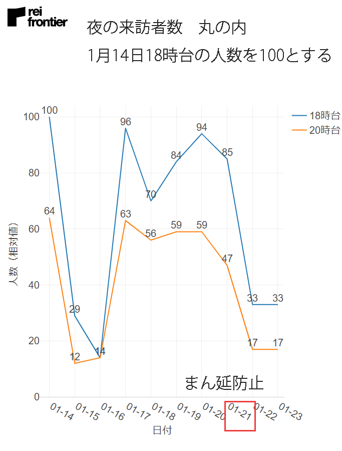 1日あたりの平均滞在時間（分）　丸の内