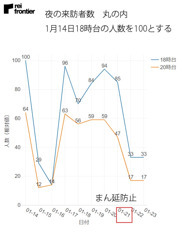 1日あたりの平均滞在時間(分) 丸の内