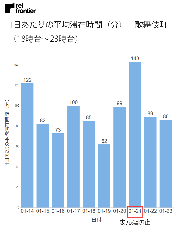 1日あたりの平均滞在時間（分）　歌舞伎町