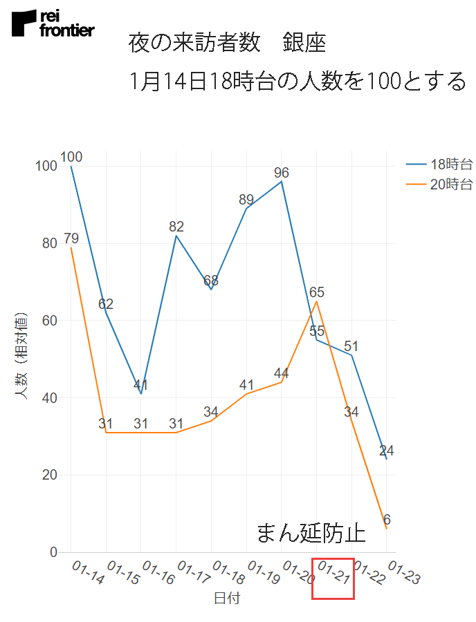 1日あたりの平均滞在時間（分）　銀座