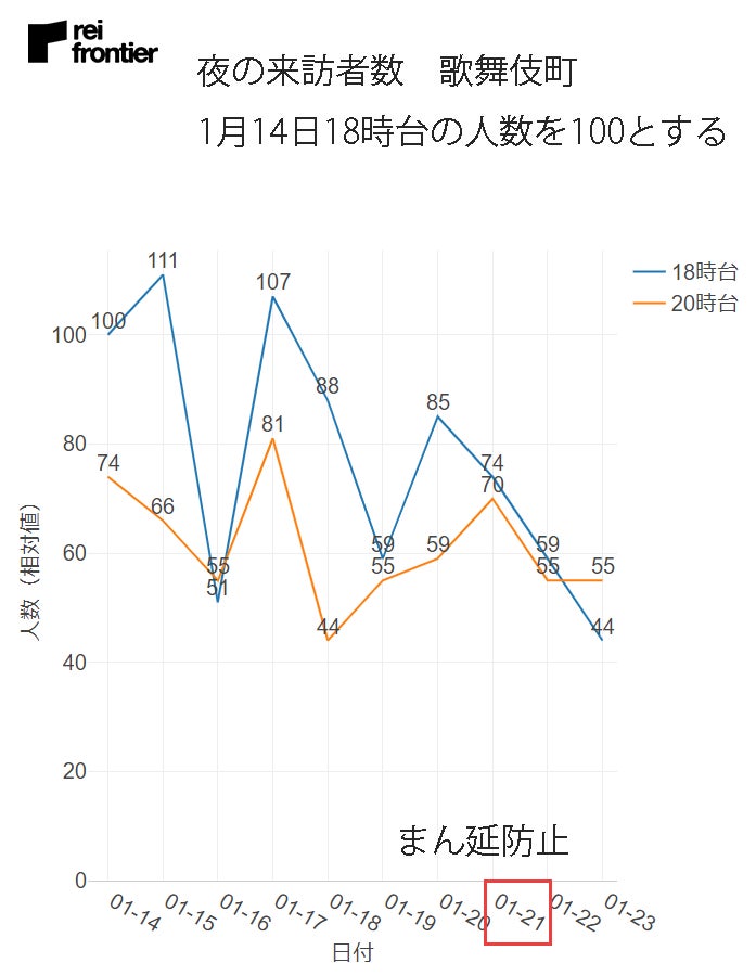 夜の来訪者数 歌舞伎町