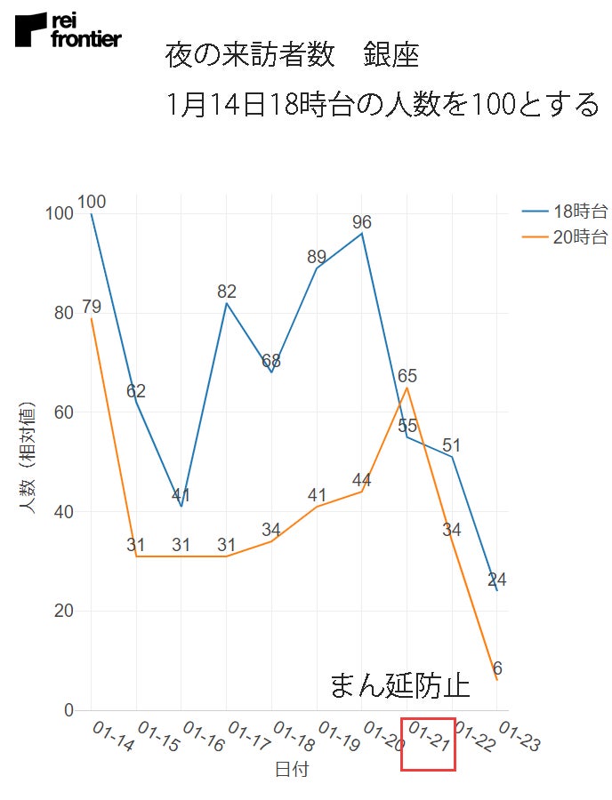 夜の来訪者数 銀座