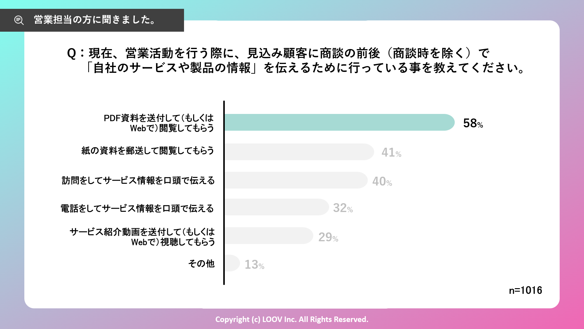Q：現在、営業活動を行う際に、見込み顧客に商談の前後（商談時を除く）で          「自社のサービスや製品の情報」を伝えるために行っている事を教えてください。